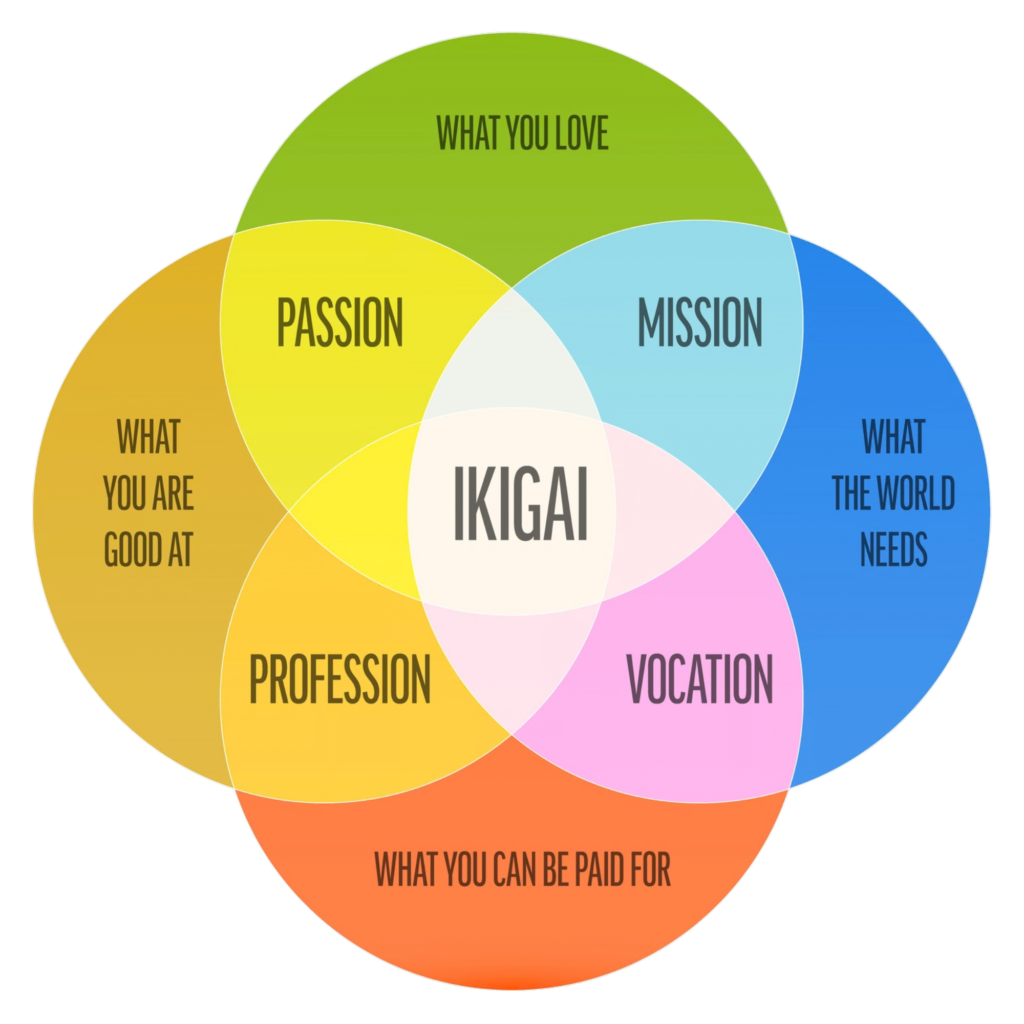 Ikigai Diagram