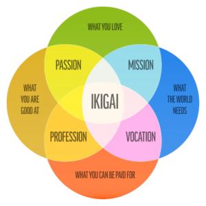 Ikigai Diagram